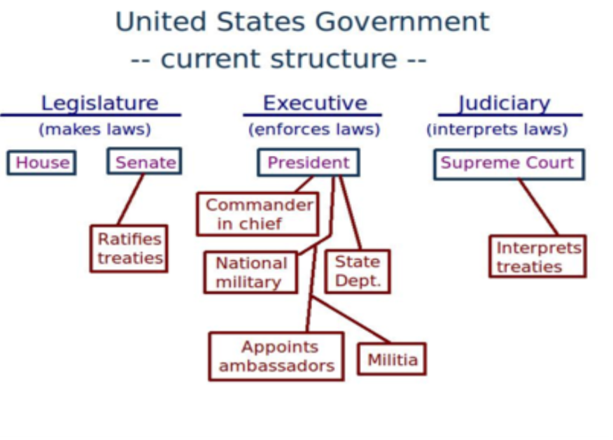 Essay on checks and balances