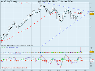 analisis tecnico de-mapfre-a 25 de agosto de 2011