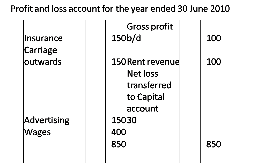 Never Ending Learning =D profit and loss account (format) loss)