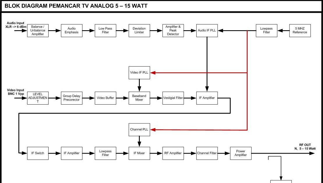 diagram blok recorder bravoteknik blok diagram pemancar tv analog uhf 5 15 watt diagram blok recorder bravoteknik blok diagram pemancar tv analog uhf 5 15 watt