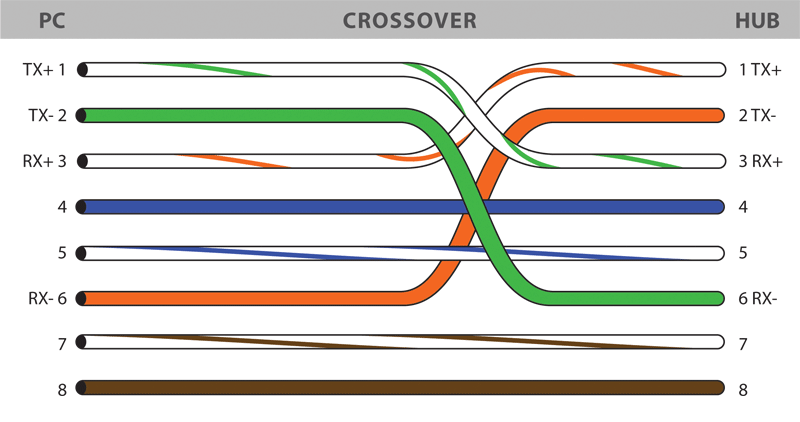 The Color Code Of Both Straight And Crossover Cable