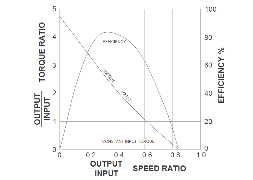AUTOMOTIVE TRANSMISSION MULTISTAGE TORQUE CONVERTERS