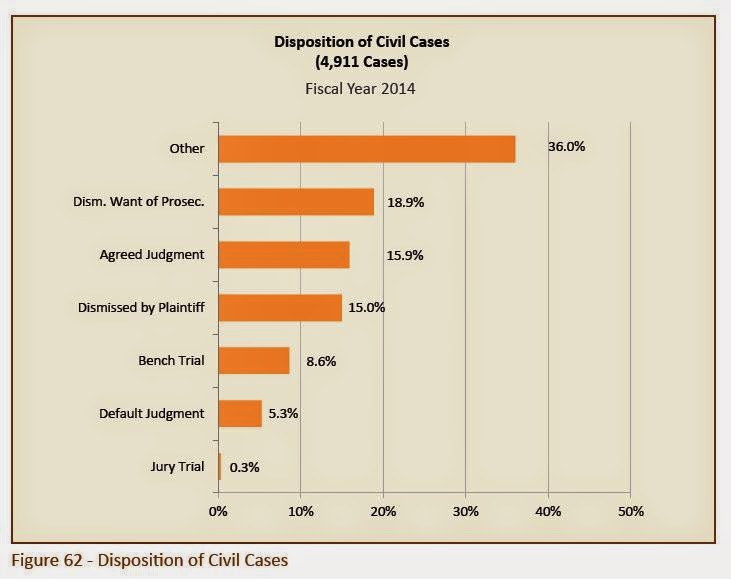 Tex.App. How common are Jury Trials in Texas?