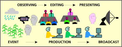 setting agenda gatekeeping journalism comprises
