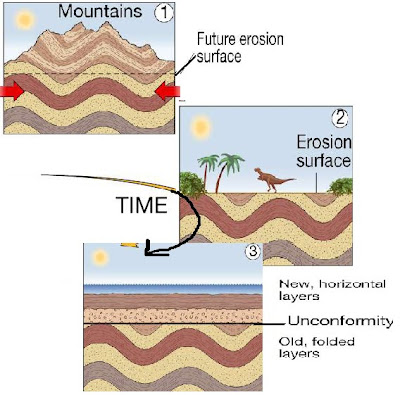 unconformities relative dating free hardcore intercourse porn