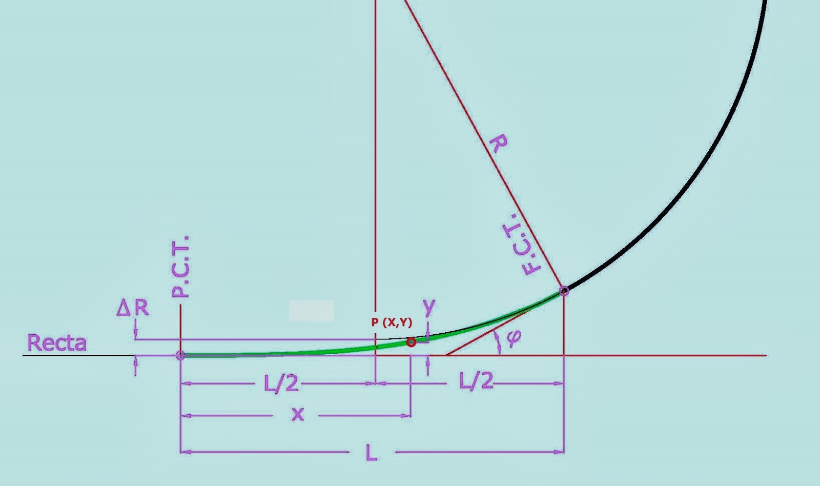 THE RAILWAY LA VÍA FÉRREA The Clothoid Properties Propiedades
