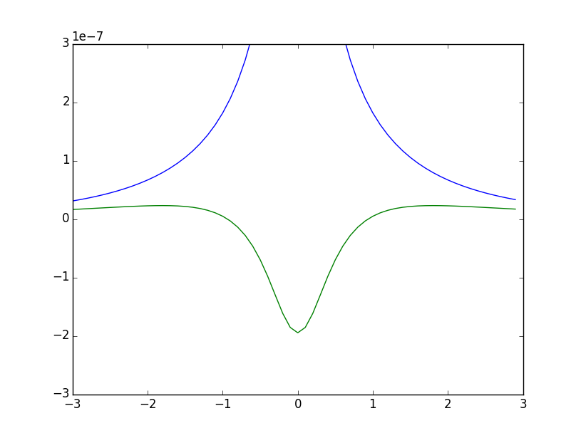 Grant Trebbin Off Axis Field of a Circular Current Loop