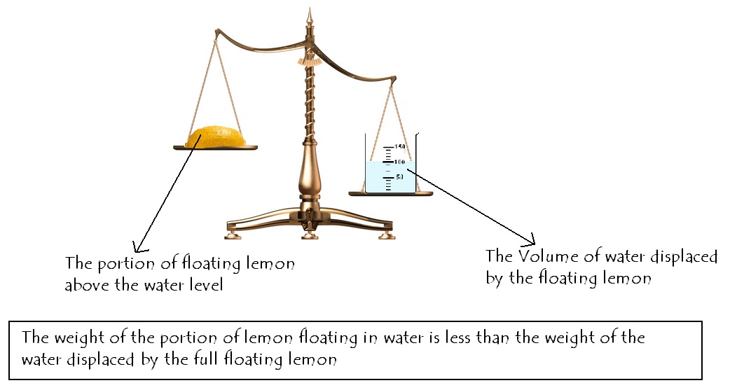 My Experiments and Results Why does a lemon sink in water , initially