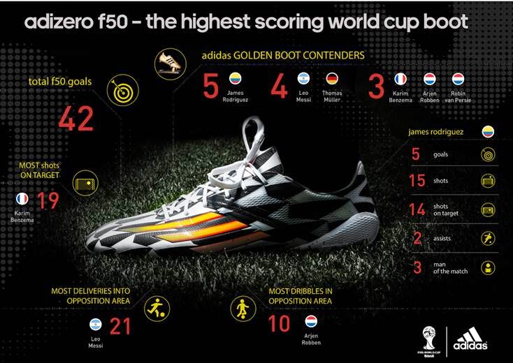 Adidas adizero f50 leading the way as top scoring football boot of the 2014 FIFA World Cup 