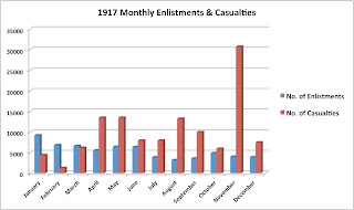 graph casualties canadian enlistment 1917 war canada military service army 1914 etbu 2526 cited works guysborough veterans government county borden