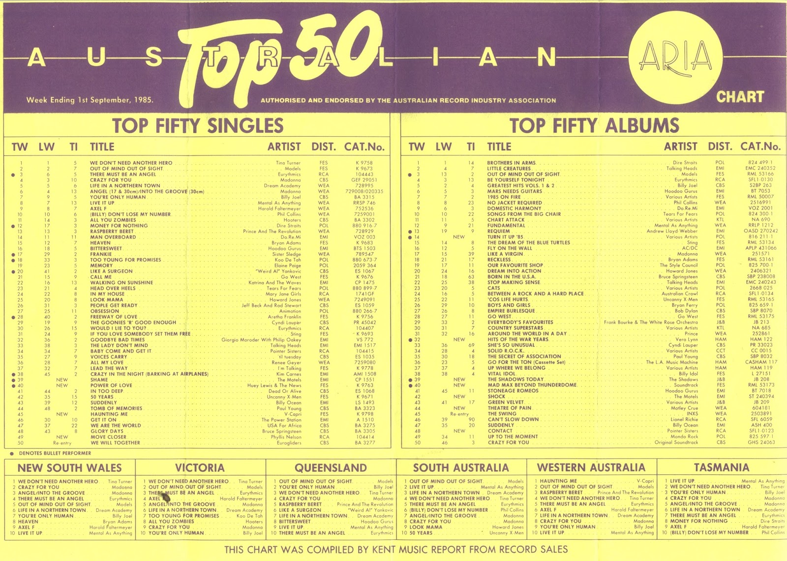 Charts 1985