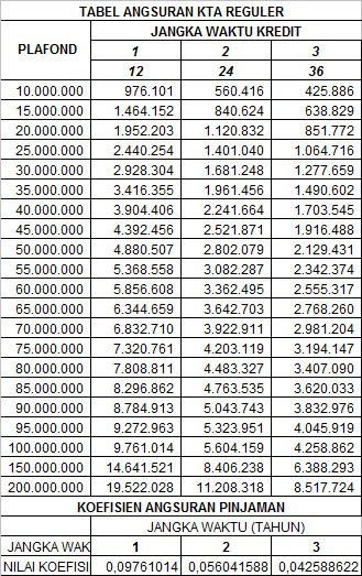 Kpr Kta Mandiri Tabel Angsuran Kta Reguler