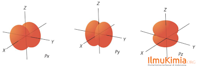 Bentuk Simetri Orbital Atom