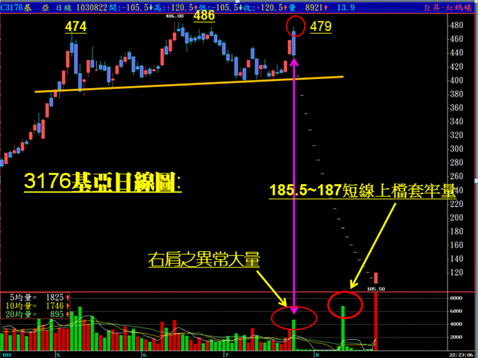~~ 3176基亚之跌幅满足点!!(附日K线图+月K线图)~~ - david510926 - LIN的博客 ~~ 3176基亚之跌幅满足点!!(附日K线图+月K线图)~~ - david510926 - LIN的博客
