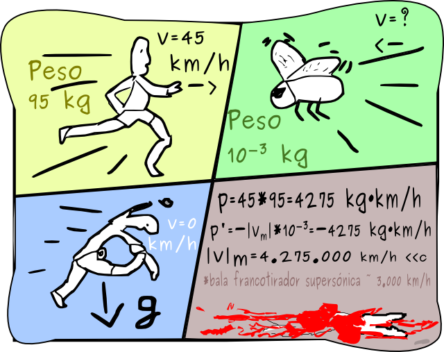 La siguiente ecuación a plantear es la que relacione -a masa constante- el numero de moscas que necesitaría un ejercito de moscas para parar un tren a 100kmh, para moscas que cumplan los postulados de la relatividad. (y bueno que no haya rozamiento con el aire)
