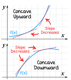 What Are Convex And Concave Curves Stat Mania English