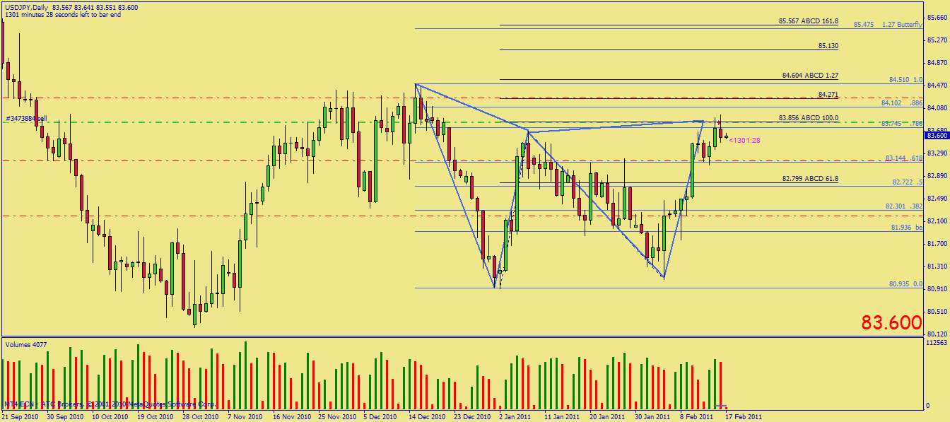 Gartley pattern forex
