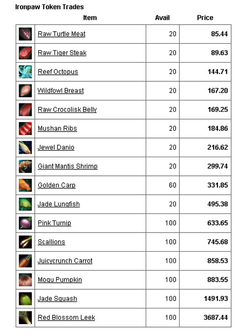 Auction House Addict Easy Gold With Pandaren Cooking On A Level