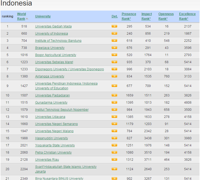 Daftar Peringkat Universitas Terbaik Dunia, Asia Tenggara Daftar Peringkat Universitas Terbaik Dunia, Asia Tenggara