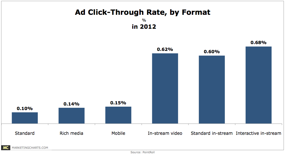Vmakers Video Marketing In Stream Video Ad Benchmarks Show