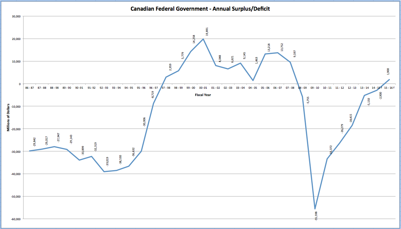 A Look at Canada's Deficit and Debt History Oye! Times