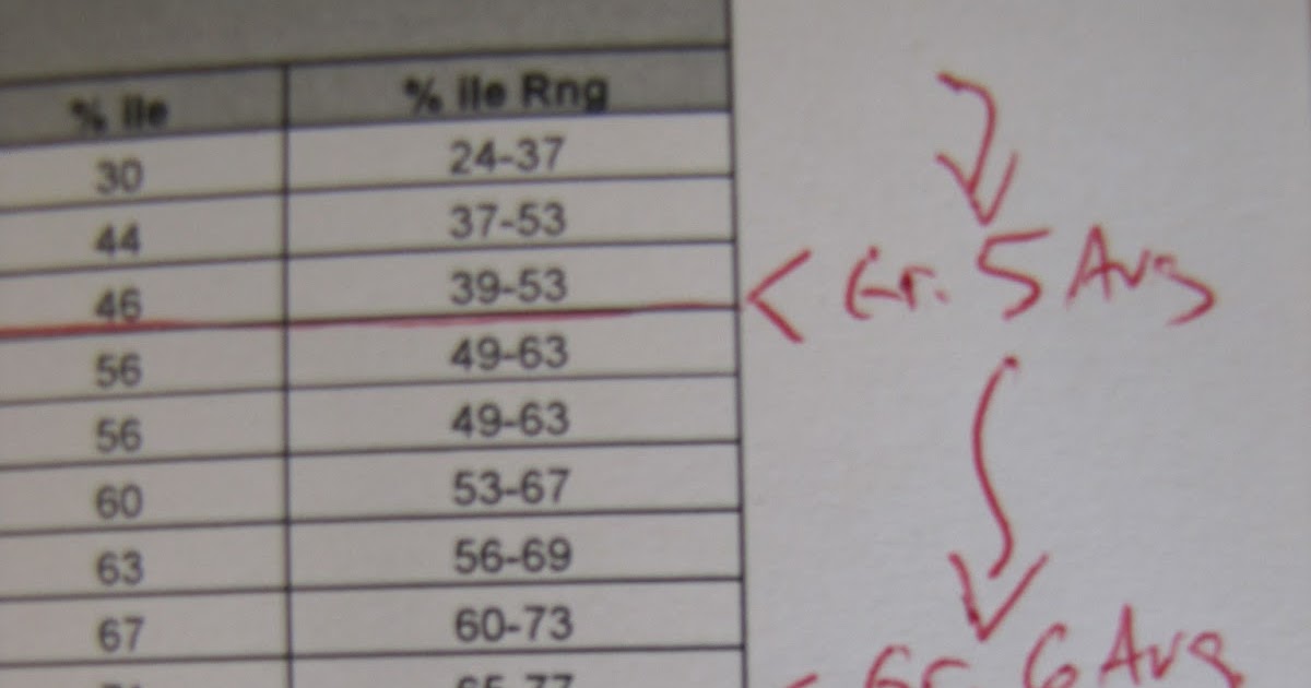 Teaching Ahead of the Curve Grade Level Referencing with MAP Test Scores