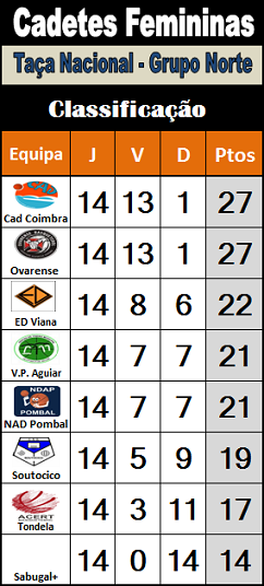 Classificação Cadetes Femininas