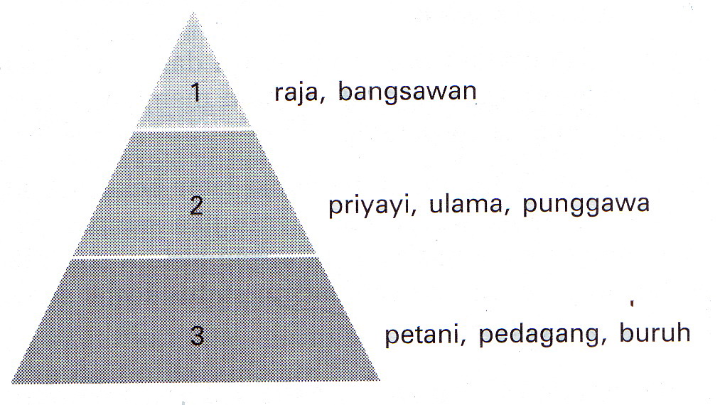 Newbie S Blog Pelapisan Sosial Newbie S Blog Pelapisan Sosial