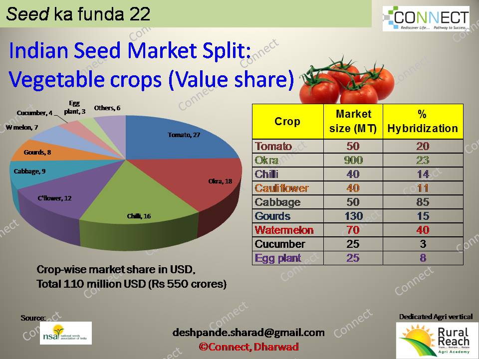 Some Information about seed industry