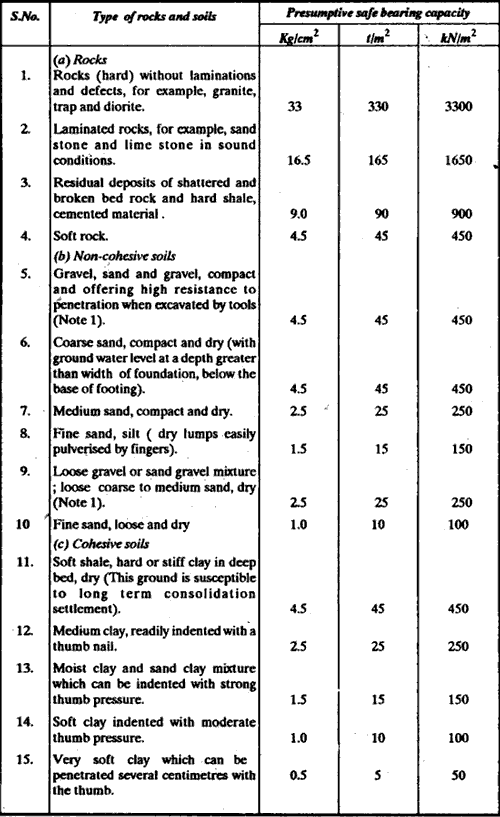 Soil Bearing Capacity Chart