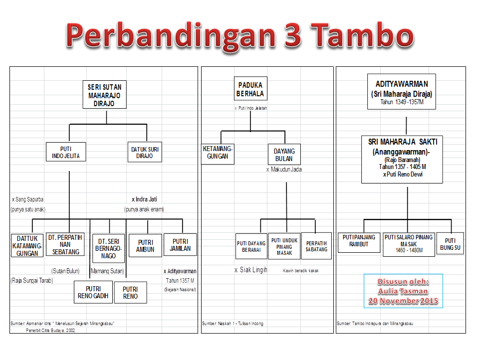 Semua Tentang Adityawarman Adalah Raja Dari Kerajaan Dawas Raya Yang Berpusat Di Daerah Terlengkap