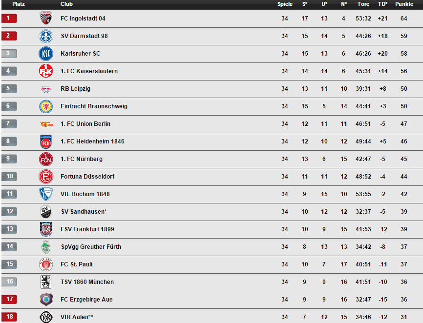 2 Bundesliga Standings