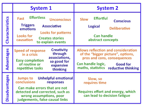 System 1 and System 2 Thinking - The Decision Lab