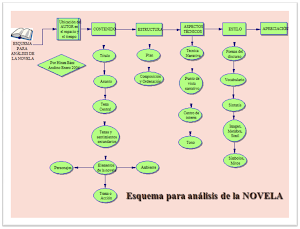 Esquema para analizar NOVELAS