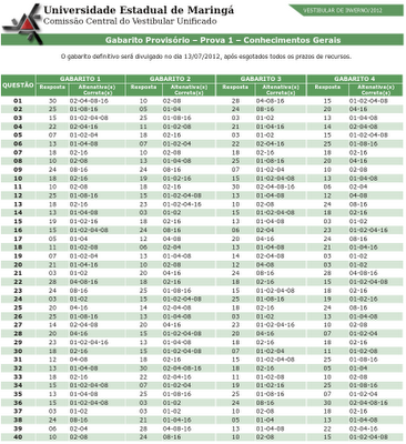 Gabarito Provisório - Prova 1 - Conhecimento Gerais do Vestibular de Inverno 2012 da UEM