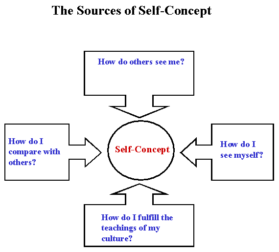 self concept and people Self-concept encompasses all that you know about your self we'll focus on the two broad categories of self-concept - ideal, or imagined, self and. self concept and people Self-concept encompasses all that you know about your self we'll focus on the two broad categories of self-concept - ideal, or imagined, self and.