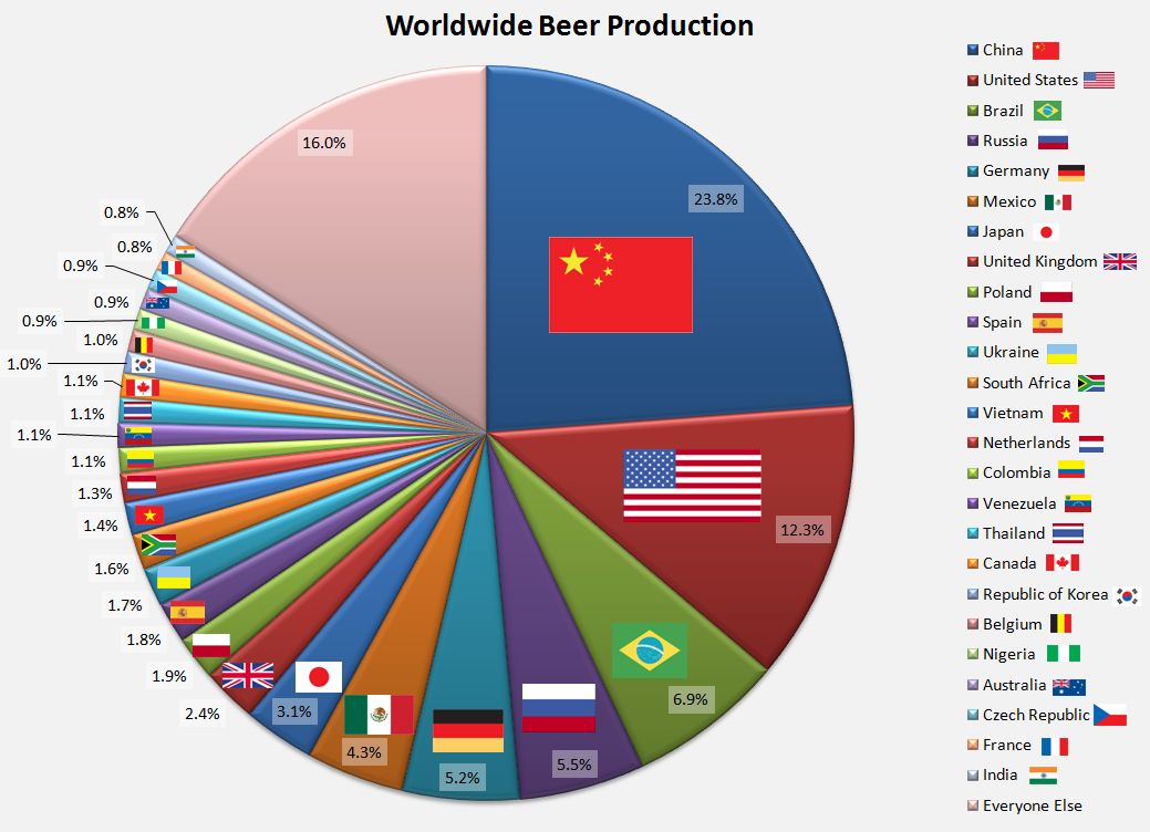 To Engineer is Human Worldwide Beer Production and Consumption