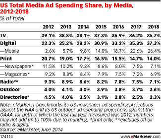 UIS ad spending by Media, : Moblievs TV vs Print