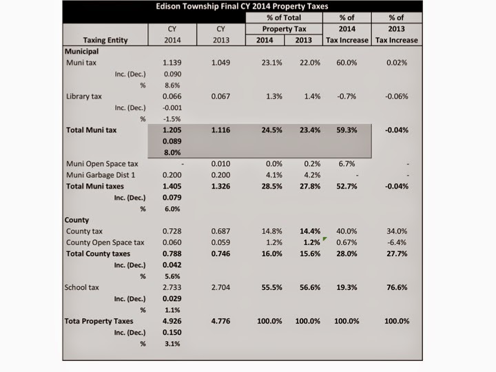 2014 Property Taxes