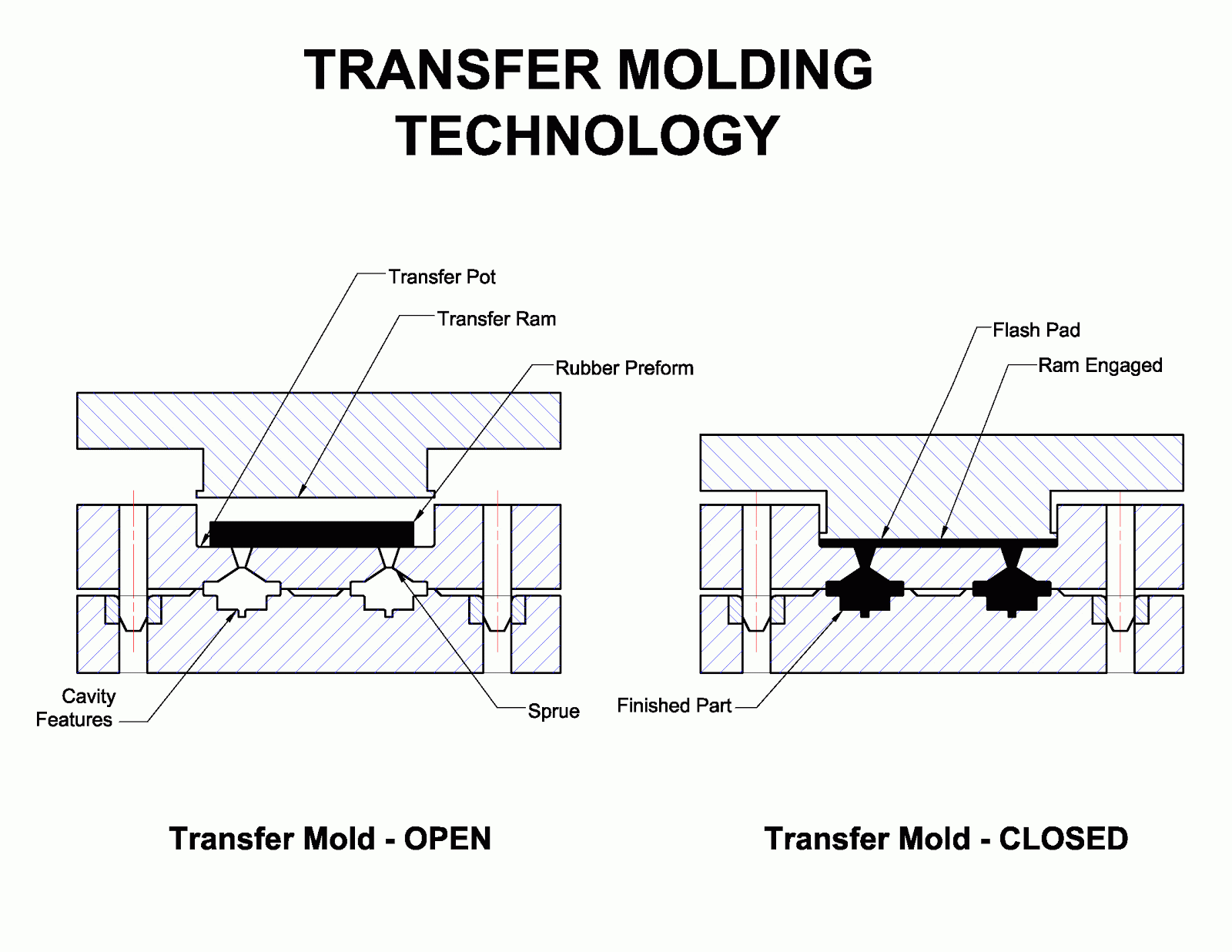 MECHANICAL ARENA Transfer Moulding