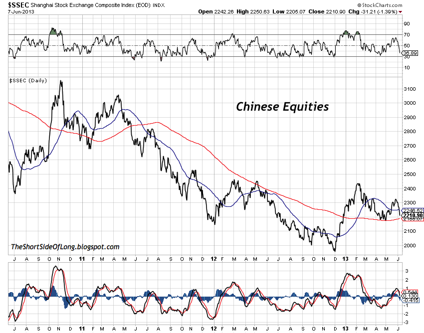 Chinese Equities