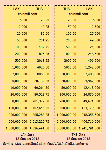 อัตราแลกเปลี่ยนเงินลาว-ไทย