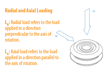 what is axial load and radial load what is axial load and radial load