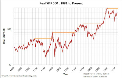 Real S&P500 Price