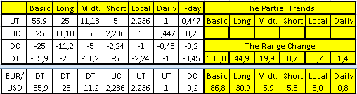 EURUSD – 27.07.15. Завершается локальная восходящая коррекция в канале 1.0807-1.1033.