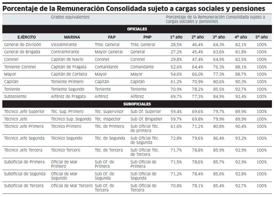 Aumento De Sueldo 2016 En Ffaa Peru | aumento salario militar 2016 sueldos en el per 250 2018 ffaa Aumento De Sueldo 2016 En Ffaa Peru | aumento salario militar 2016 sueldos en el per 250 2018 ffaa