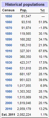 Historical Population Growth for NM