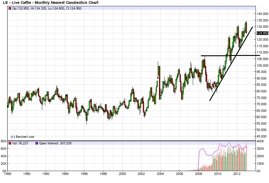 the bonddad blog cattle prices are near 25 year highs cattle price charts