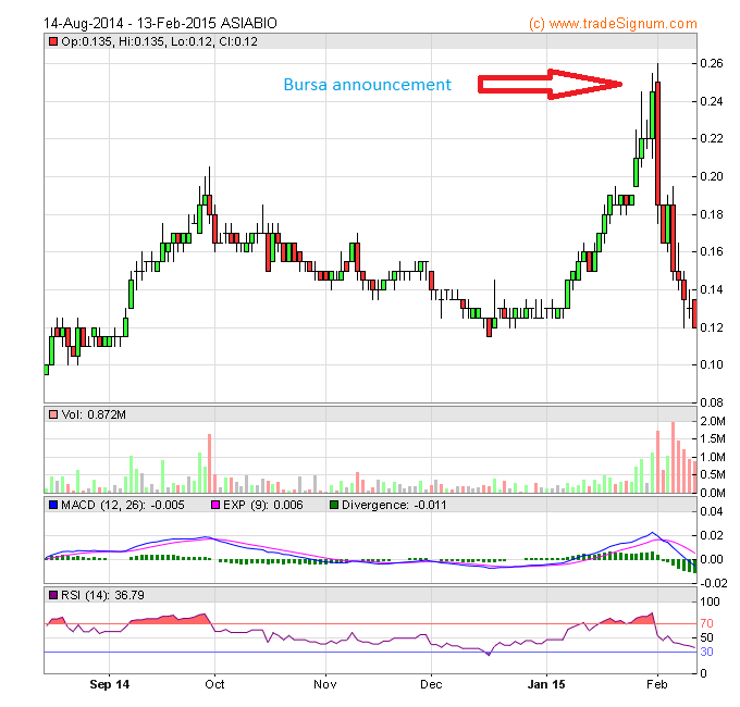 Share Chart Tamil