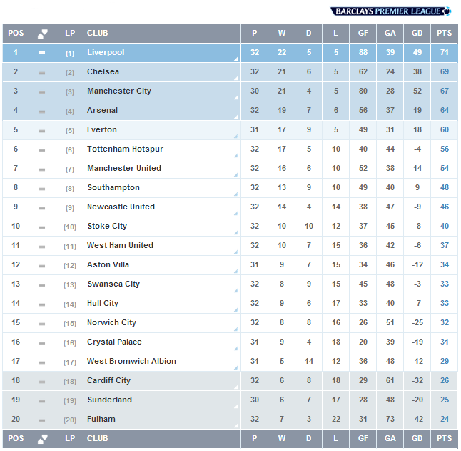 Tabela atualizada da Premier League, confira Ideário esportivo